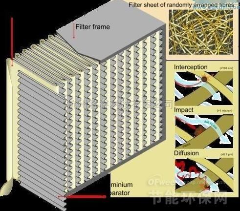 空气净化器的HEPA过滤技术详析 将睿