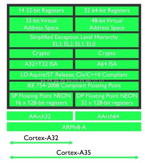 嵌入式系统/ARM技术中的ARM Cortex-A32 – 复杂嵌入式设备的必然选择 - 将睿