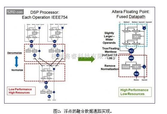嵌入式系统/ARM技术中的在FPGA上优化实现复数浮点计算 - 将睿