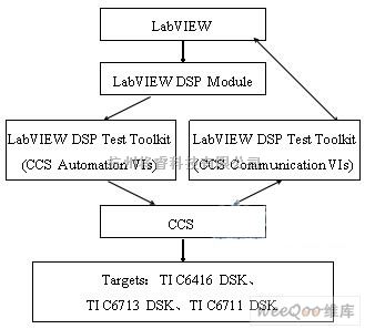 嵌入式系统/ARM技术中的PC和DSP数据传输的设计与实现 - 将睿
