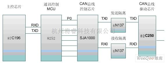 嵌入式系统/ARM技术中的基于CAN总线的变频设备远程监控系统的实现 - 将睿