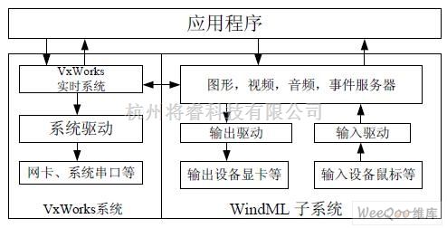 Windml 嵌入式系统/ARM技术中的WorldWind软件在VxWorks下的移植 - 将睿