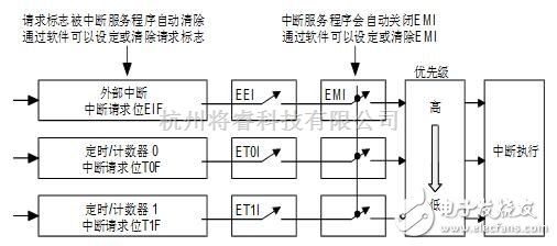 单片机与DSP中的holtek单片机图文全面详解 - 将睿