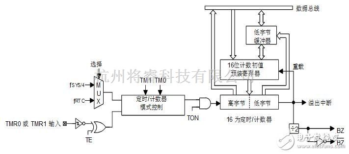 单片机与DSP中的holtek单片机图文全面详解 - 将睿