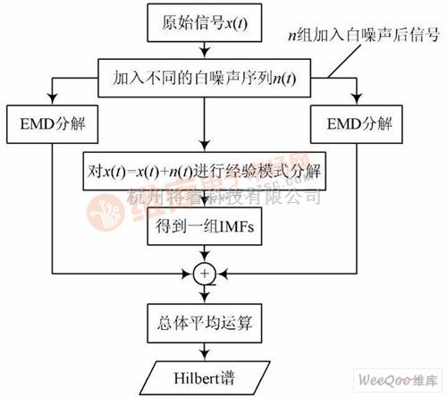 单片机与DSP中的基于EEMD的信号处理方法分析和实现 - 将睿