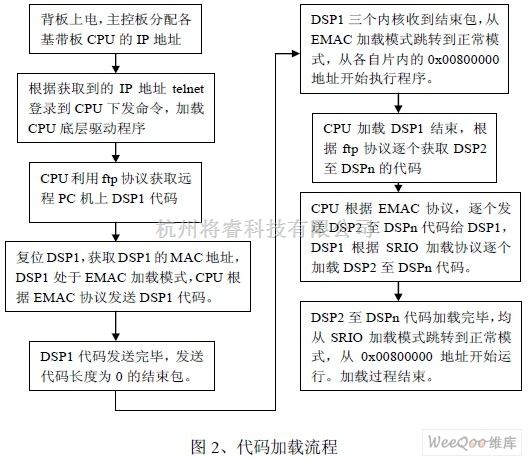 单片机与DSP中的多核DSP Boot load 代码加载方法研究 - 将睿