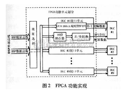 单片机与DSP中的基于DSP+DUC的短波阵列信号发生器 - 将睿