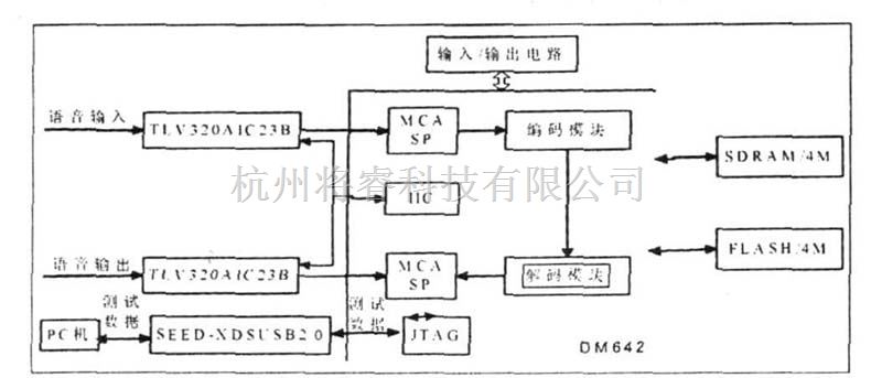 DSP中的基于DM642 的G. 729. 1 实现 - 将睿