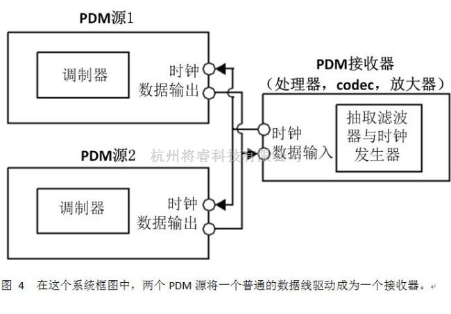 模拟技术中的用于音频数据传输的常见IC间数字接口 - 将睿