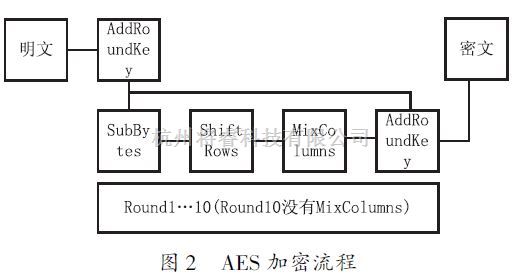 专用芯片技术中的基于GPU实现的AES加密(一) - 将睿
