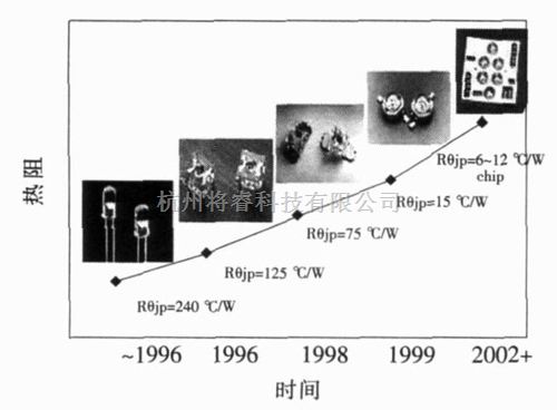 圖9 led封裝結構的演變以及熱阻的變化趨勢.