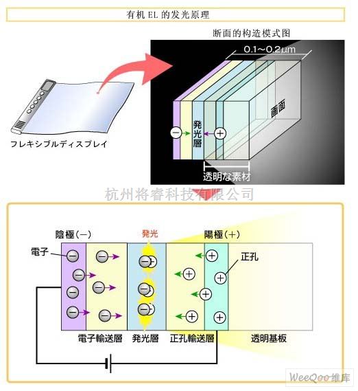 显示/光电技术中的浅析有机EL发光原理 - 将睿