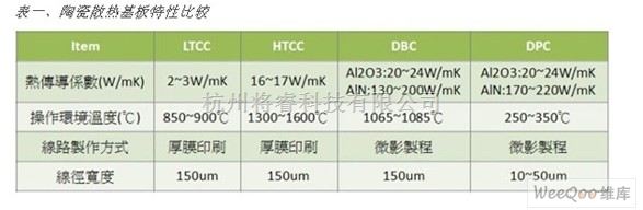 显示/光电技术中的陶瓷LED芯片基板种类及其特性比较 - 将睿
