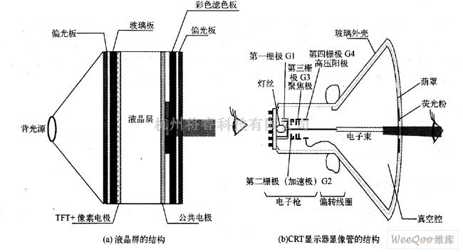 显示 光电技术中的crt显示器显像管与tft液晶屏结构的不同点 将睿