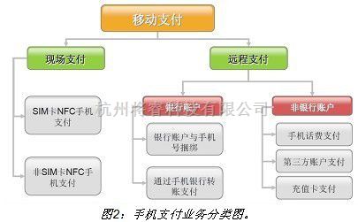 通信与网络中的浅谈双频手机移动支付方案 将睿