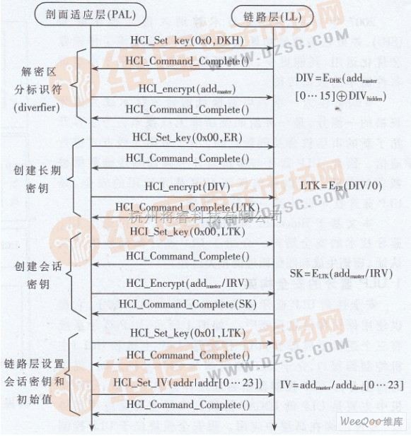 通信与网络中的ULP蓝牙技术的安全设计 - 将睿