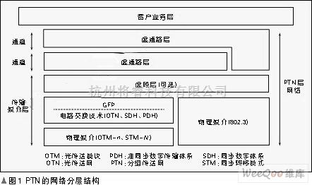 通信与网络中的PTN技术功能及标准 - 将睿