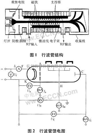 通信与网络中的行波管关断方式对应用系统可靠性的影响 - 将睿