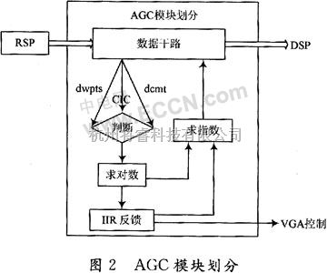 通信与网络中的3G系统中AGC的FPGA设计实现 - 将睿