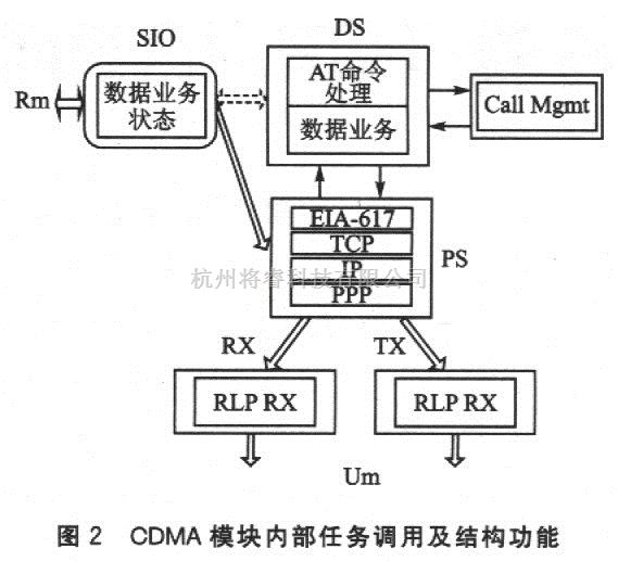 通信与网络中的内嵌TCP／IP协议的CDMA无线终端 - 将睿