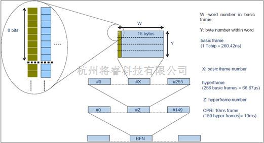 电子测量中的C-RAN组网时的CPRI时延抖动测试方法及分析 - 将睿