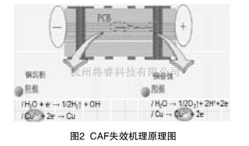 Caf Problem Pcb 元器件应用中的解析CAF失效机理及分析方法 - 将睿