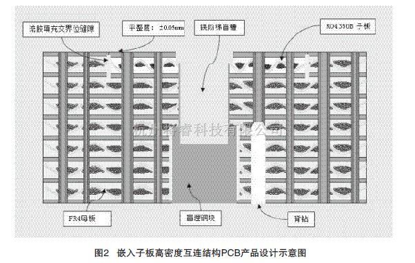 埋嵌子板的HDI板制作工艺研究(一) - 将睿