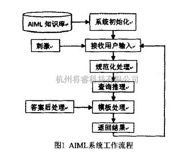 扩展标准AIML的探索和实践 - 将睿