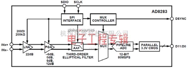全面改变汽车雷达设计的模拟前端电路AD8283剖析 - 将睿