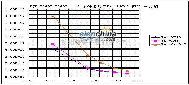 解析国产守时型氢钟性能的初步测试 - 将睿