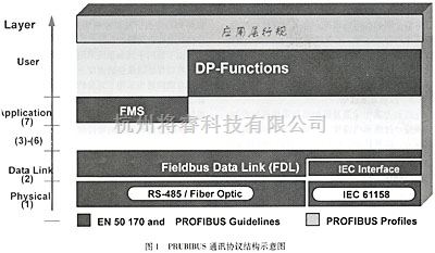 现场总线技术及其在电力行业中的应用 - 将睿