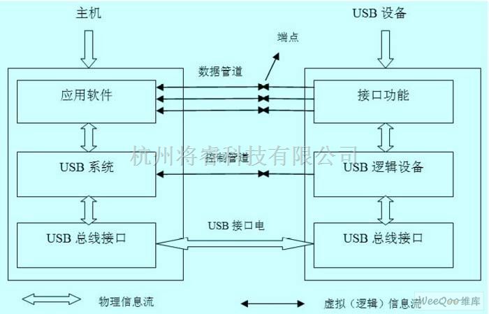 USB 接口驱动程序开发 - 将睿