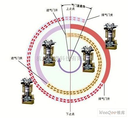 提升动力降低油耗 发动机气门技术解析 - 将睿