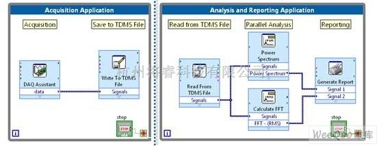LabVIEW 2010的分析和报表特性 - 将睿