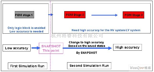 Finsim Simulation 采用Magma Finesim的NAND闪存仿真战略 - 将睿
