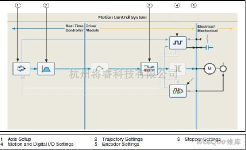 LabVIEW NI SoftMotion和C系列驱动接口入门 - 将睿