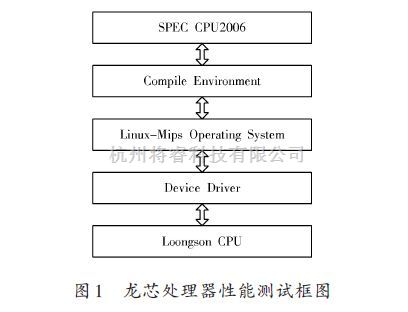 Spec2006 基础电子中的国产龙芯处理器性能测试方法研究 - 将睿