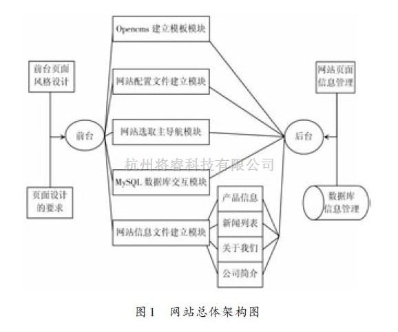 基础电子中的OpenCms 工具的研究与应用 - 将睿