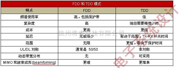 基础电子中的FDD与TDD相互争宠，4G路上谁是太子？ - 将睿