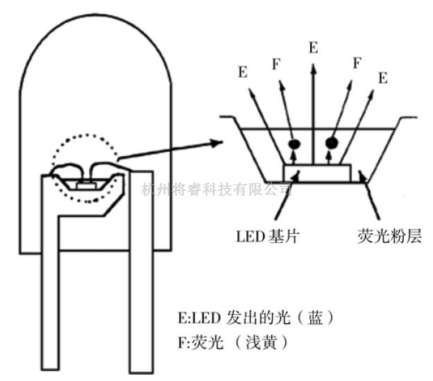 基础电子中的绿色照明光源——高亮度白光LED - 将睿