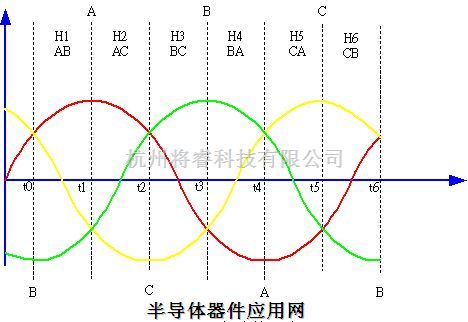 只是保證電壓矢量是和轉子磁勢方向基本垂直,實際上由於電機是感性