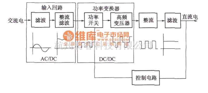 整流濾波變為較為平坦的高壓直流電壓,經功率變換器將其轉換為高頻